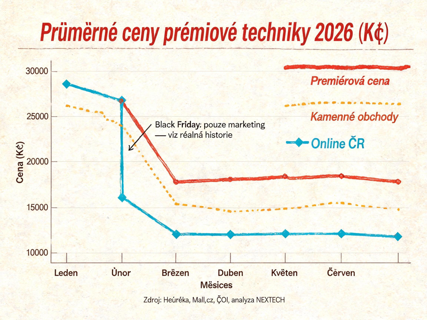 Graf porovnávající ceny elektroniky v kamenných a internetových obchodech v roce 2026